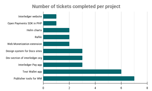 Number of issues resolved per project