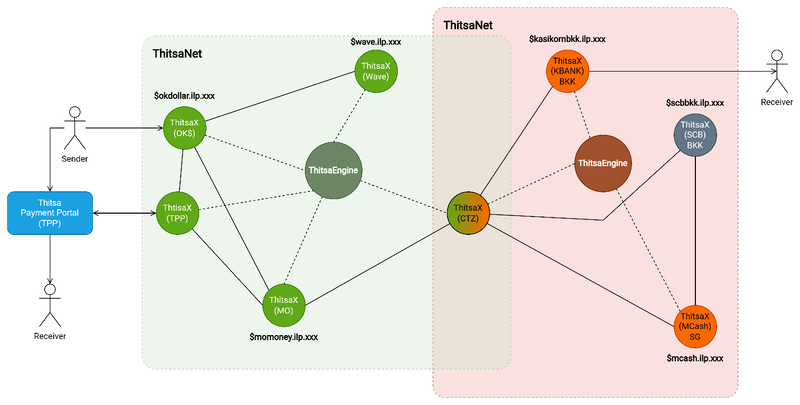 System Architecture of ThitsaNet