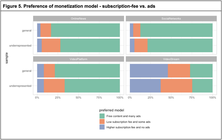 Figure 5. Preference of monetization model - subscription-fee vs. ads