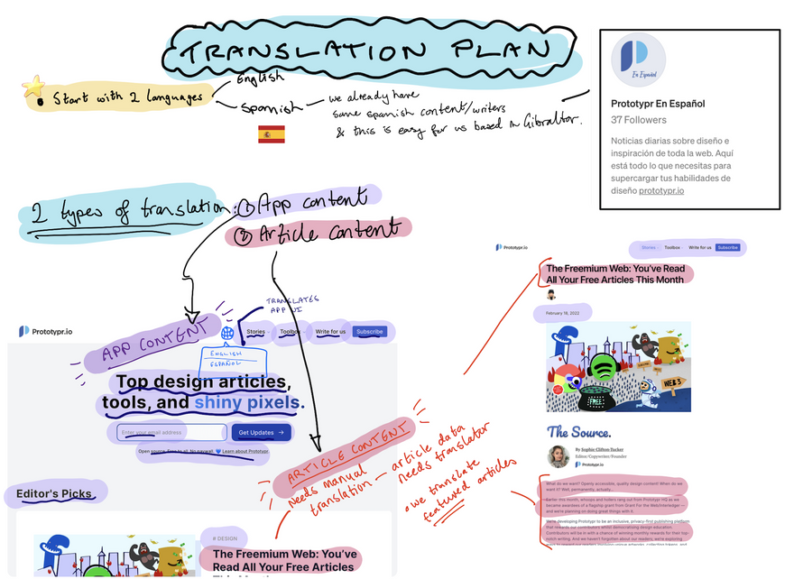 Hand-drawn Sketch notes of the translation of prototypr website. Showing 2 types of translation: 1. translating app content, 2. translating article content