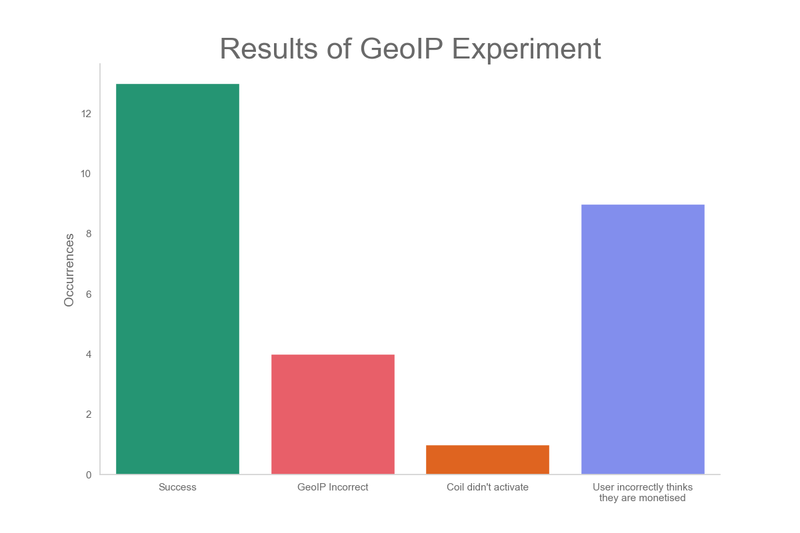 Results of GeoIP Experiment