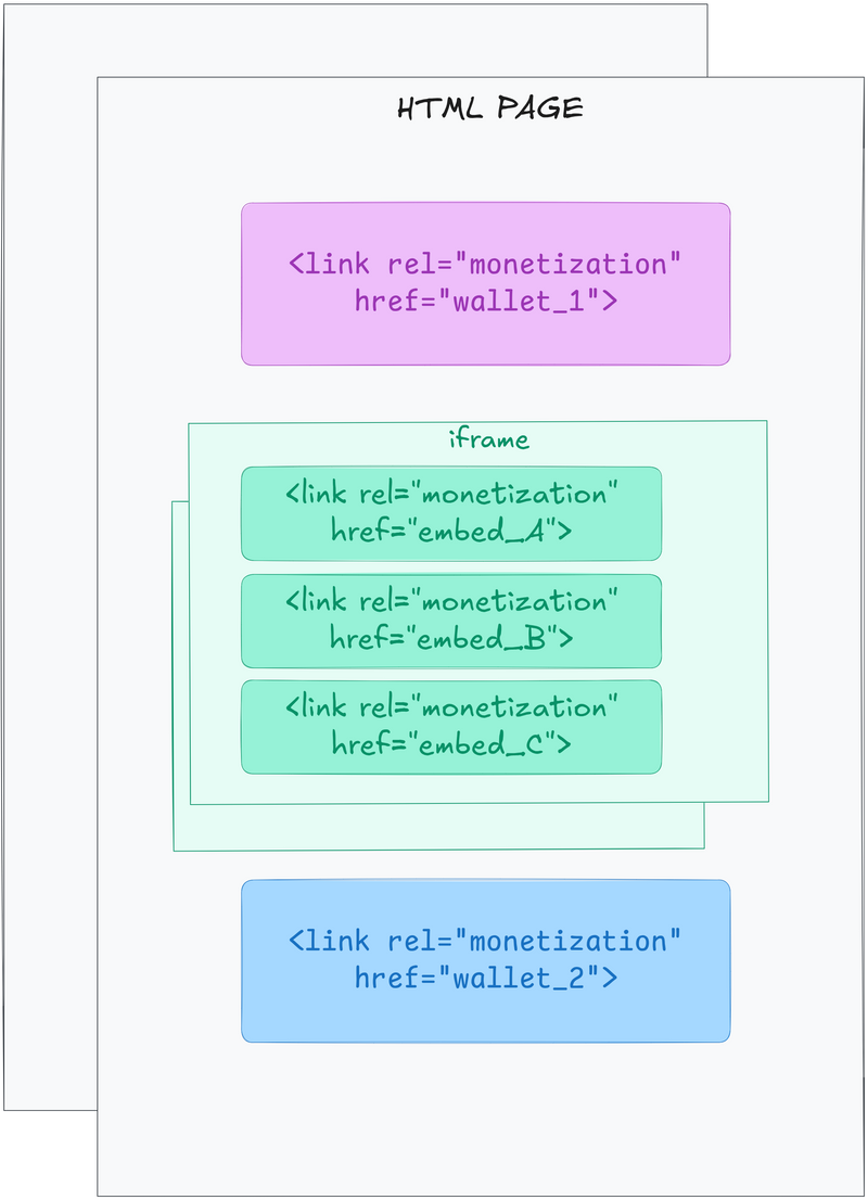 Example of a web monetized web page with embedded content