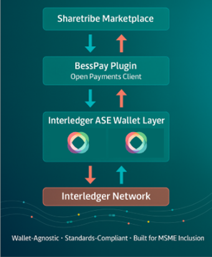 BessPay High Level Architecture Flow Diagram