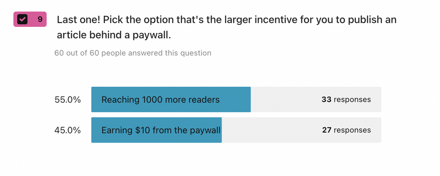 Bar chart titled: Pick the option that's the larger incentive for you to publish an article behind a paywall with 2 options: 55% favoured option 1, 'Reaching 1000 more readers'. 45% favoured option 2, 'Earn $10 fro the paywall'