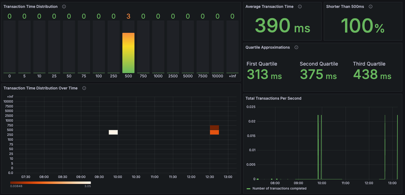 Transaction Time Dashboard