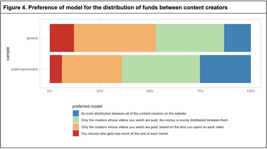 Figure 4. Preference of model for the distribution of funds between content creators