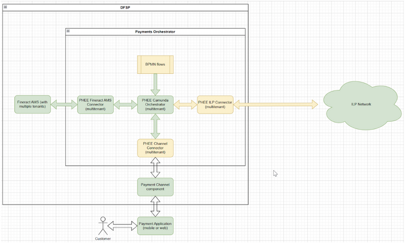One DFSP with account management and payments processing capabilities