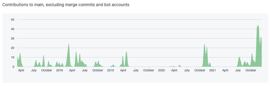 Graph of project activity measured in Github commits