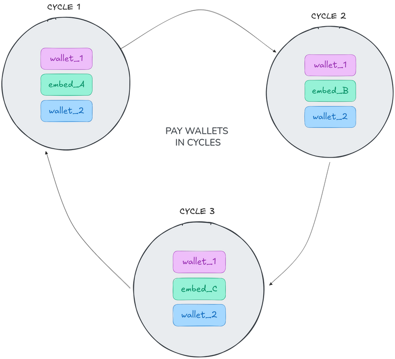 Example of continuous payments to a web monetized page with web monetized embedded content