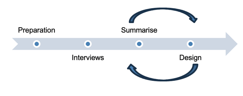 Project Approach
