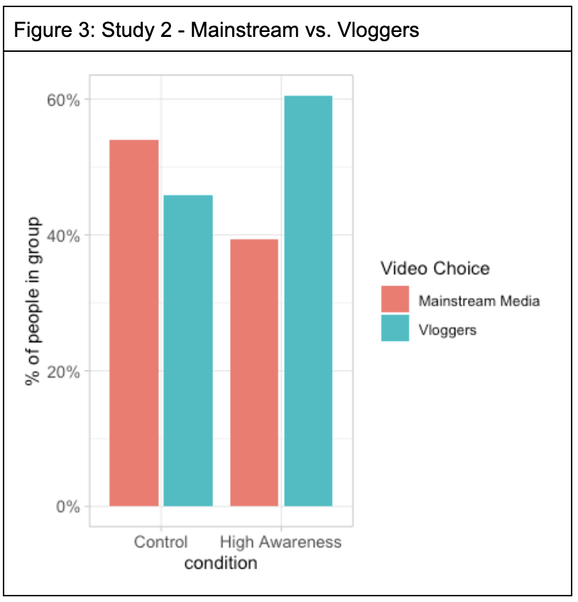 Figure 3: Study 2 - Mainstream vs. Vloggers