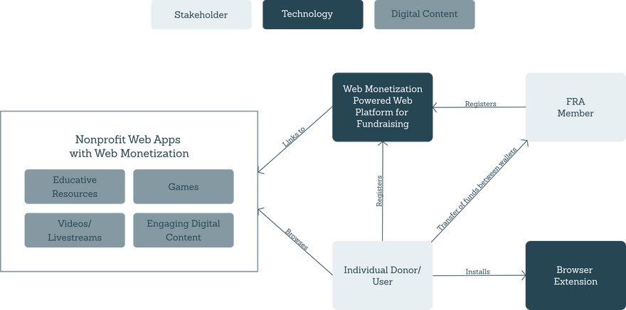 workflow diagram of platform