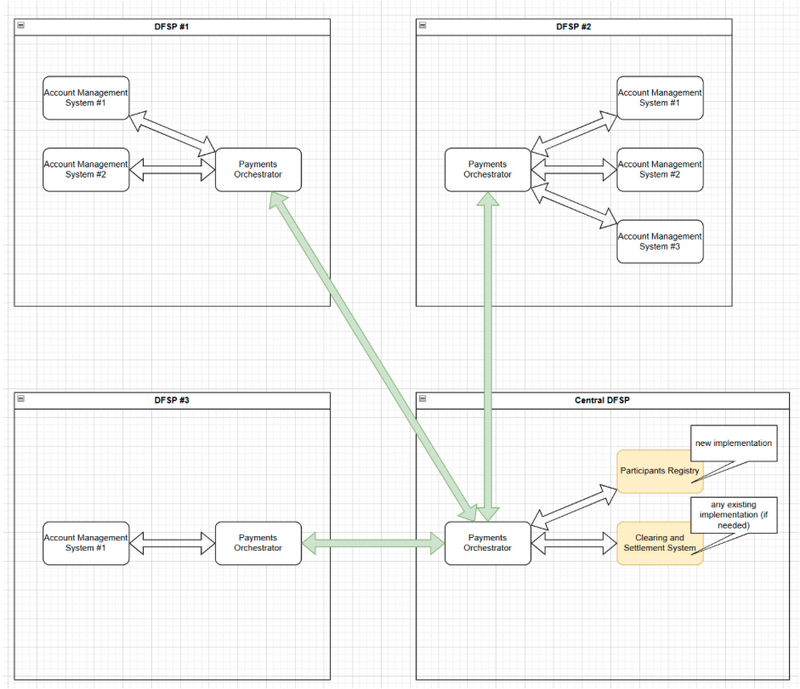 Multiple DFSPs connecting to each other with one central entity