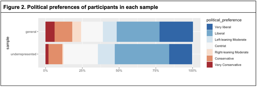 Figure 2. Political preferences of participants in each sample