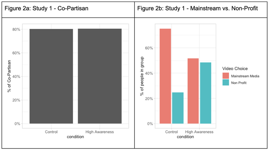 Figure 2a: Study 1 - Co-Partisan and Figure 2b: Study 1 - Mainstream vs. Non-Profit
