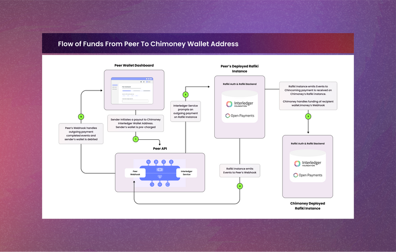Flow of Funds via Interledger on Chimoney