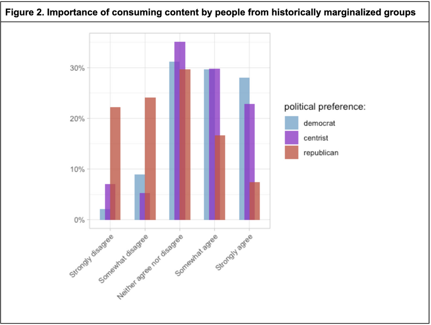 Figure 2. Importance of consuming content by people from historically marginalized groups