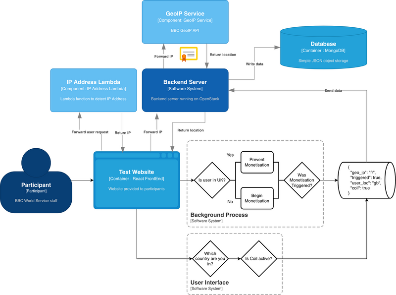 Diagram of trial architecture
