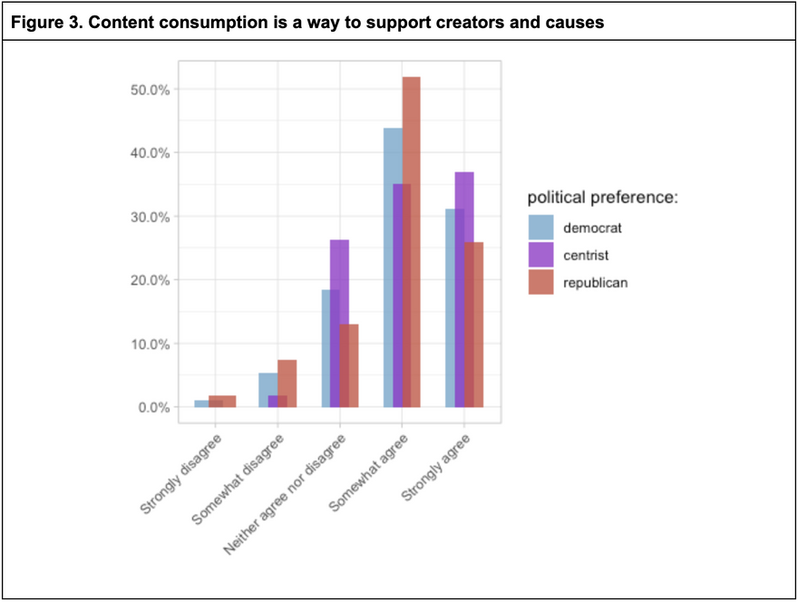 Figure 3. Content consumption is a way to support creators and causes