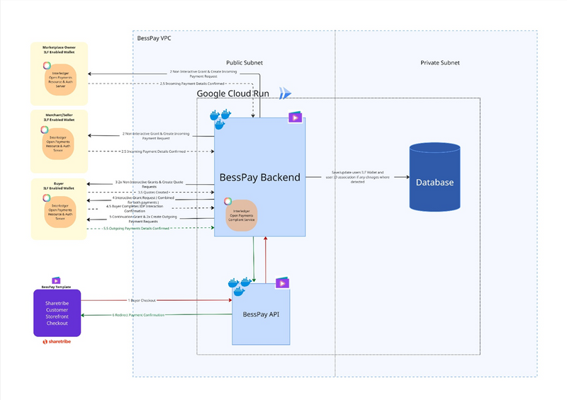 BessPay Plugin Architecture Showing Split Fee Payments Flow