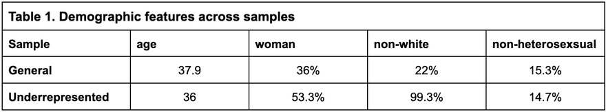 Table 1. Demographic features across samples