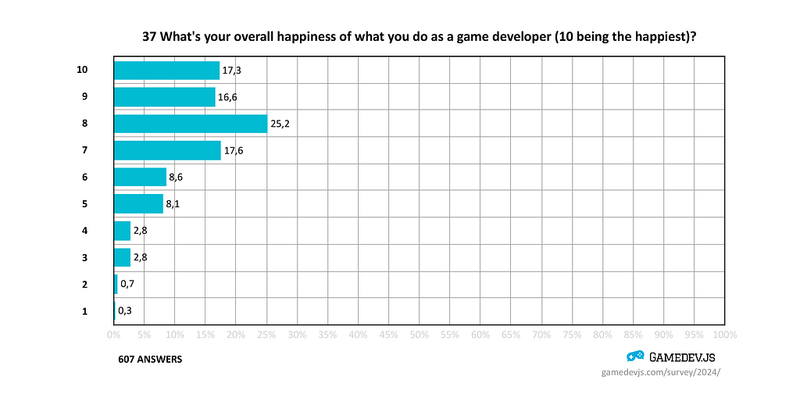 Gamedev.js Survey 2024 happiness