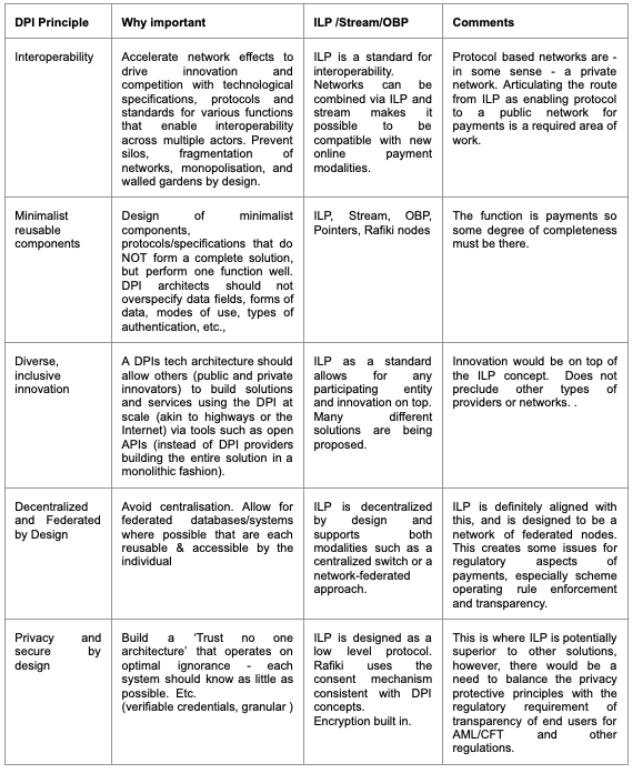 Table outlining the alignment of ILP with DPI