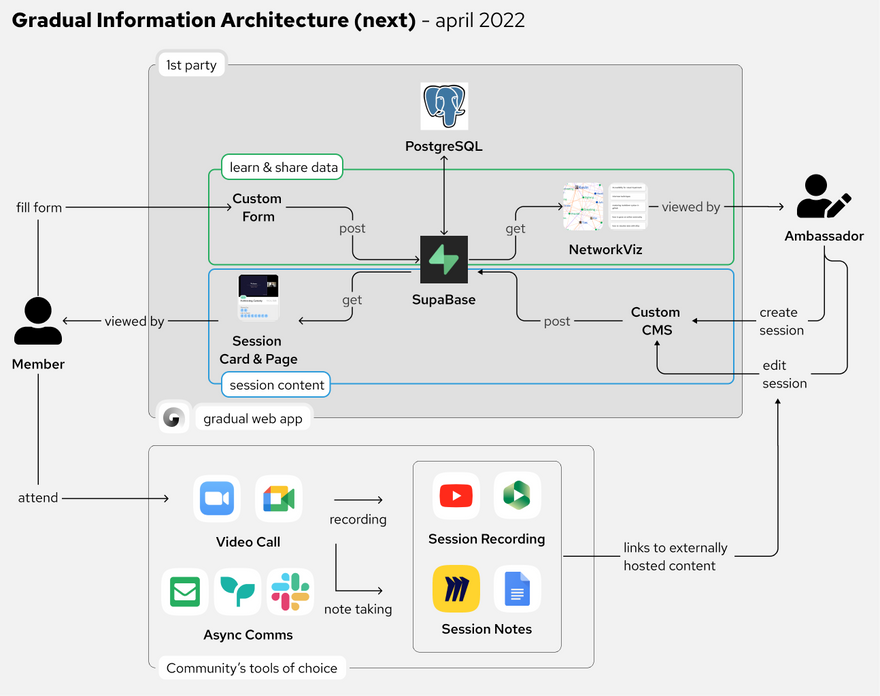 Next version of the Gradual information architecture