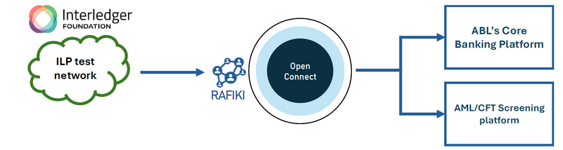 ILP Test network