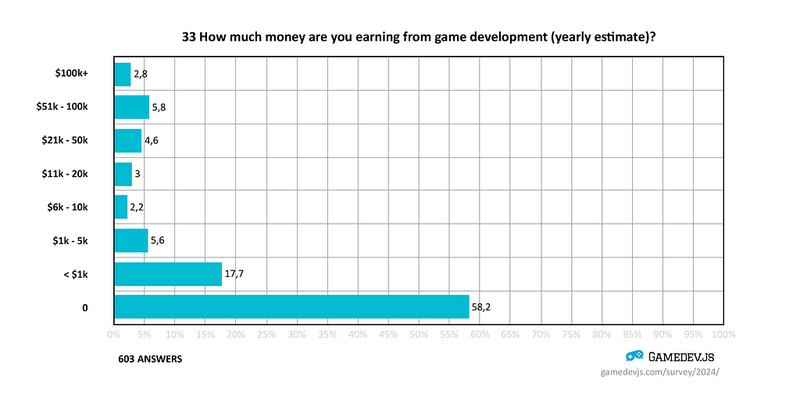 Gamedev.js Survey 2024 earnings