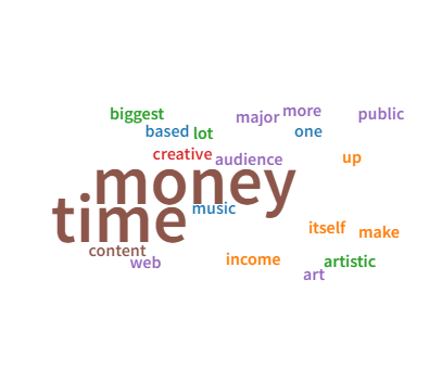 word cloud generated from survey responses
