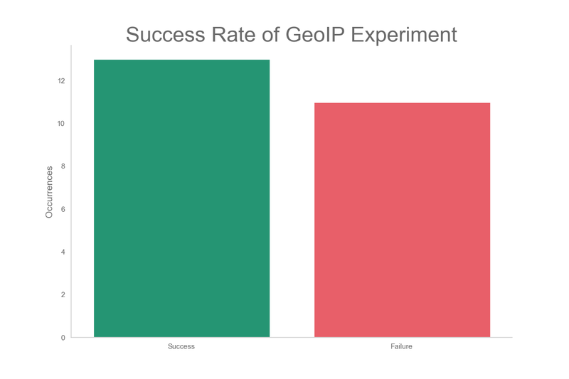Success rate of GeoIP Experiment