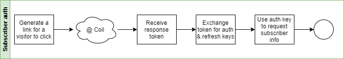 monetization-3-subscriber-auth