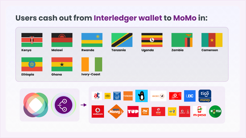 Mobile Money Supported Countries