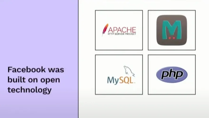 Text on the left: Facebook was built on open technology, Images on the right: 4 logos - apache, a big M, MySQL, PHP