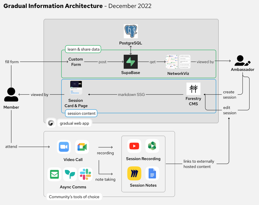 Gradual information architecture (december 2022)