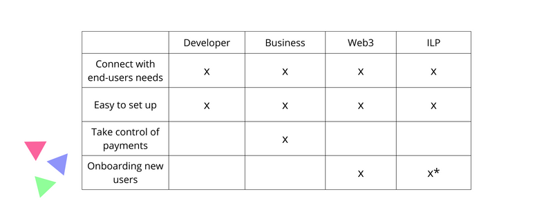 Stakeholder interest matrix