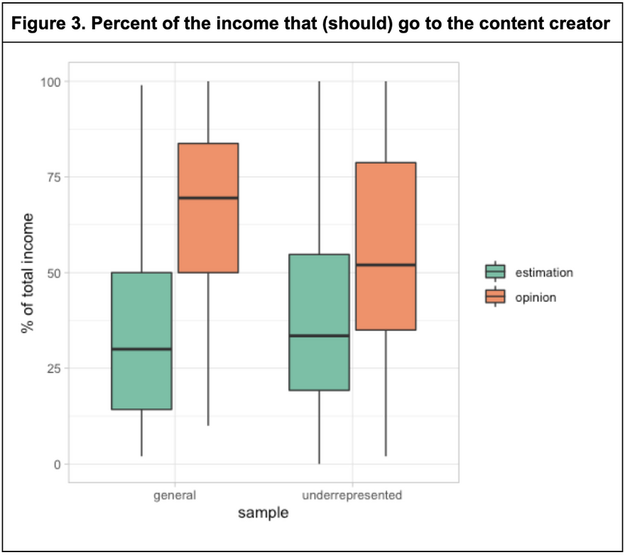Figure 3. Percent of the income that (should) go to the content creator