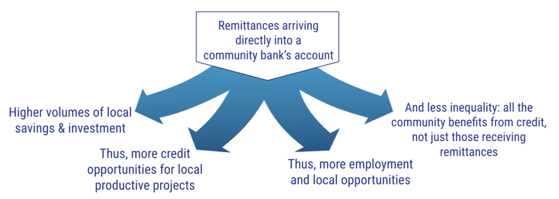 Account Remittances Impact