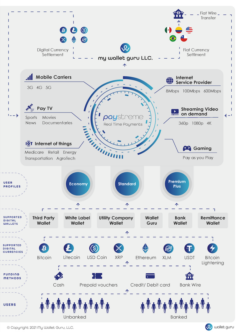 Paystreme functionality diagram