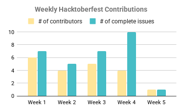 Weekly Hacktoberfest contributions
