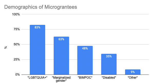 A graph of the demographics of our grantees: *LGBTQUIA+*  83%<br>
*Marginalized gender*   63%<br>
*BIMPOC*    48%<br>
*Disabled*  35%<br>
*Other* 9%