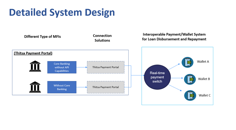 Architecture of Thitsa Payment Portal