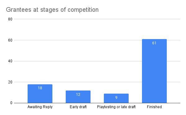 A graph of the stages of completion for our grantees