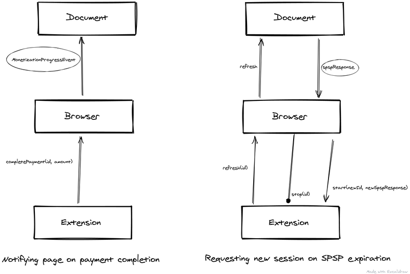 Communication from extension to the browser